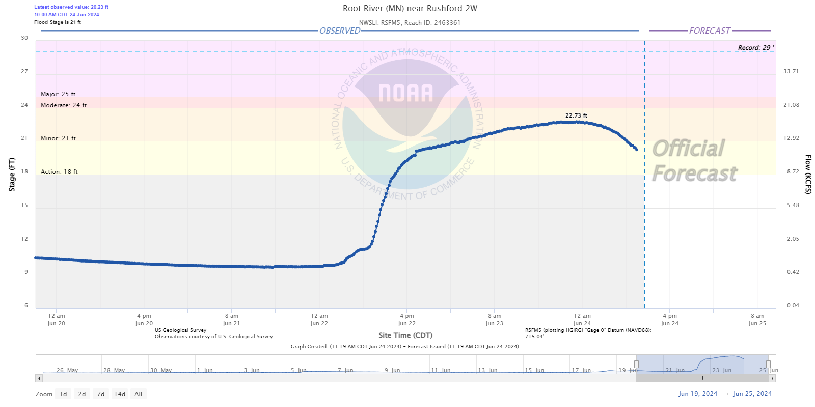 Hydrograph